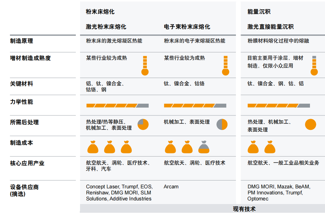 3D增材制造即將實(shí)現(xiàn)產(chǎn)業(yè)化，超越粉末床