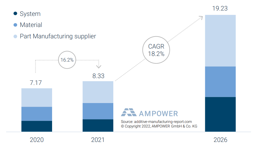 AMPOWER預(yù)測(cè)：2026年3D打印市場(chǎng)價(jià)值將達(dá)200億歐元，年增長(zhǎng)率18.2%