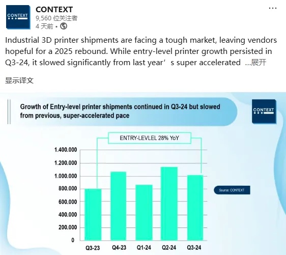 工業(yè)級(jí)3D打印機(jī)2024年出貨量出現(xiàn)下滑，入門級(jí)市場(chǎng)上升趨勢(shì)明顯