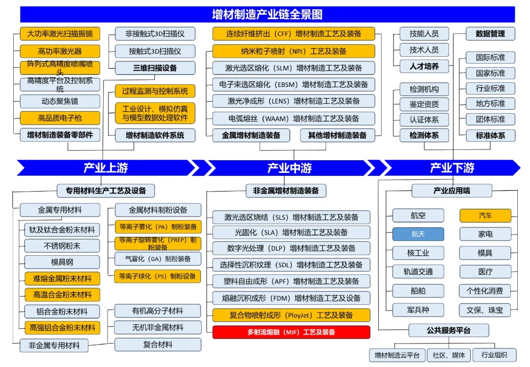 3d打印機技術(shù)分類和應(yīng)用場景